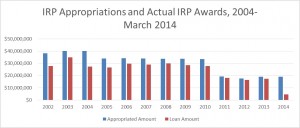 IRP Approp. and Actual Awards 2004-2014