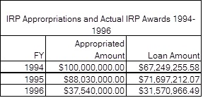 IRP Approp. and Actual Awards 94-96 Chart